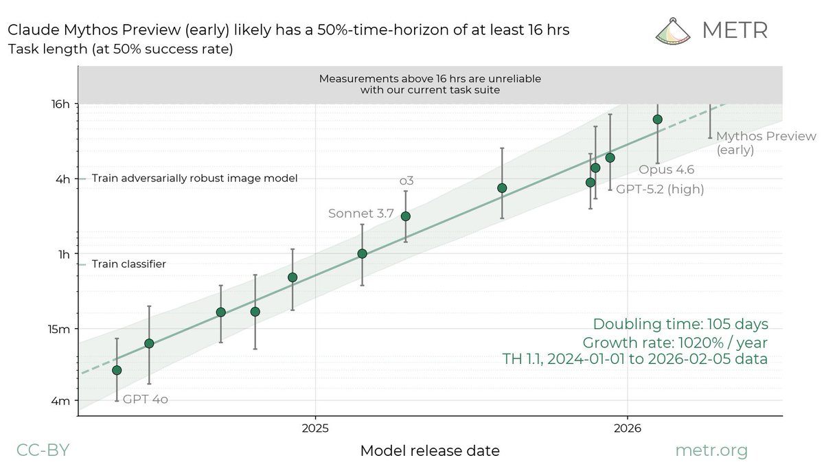@alexalbert__: An early Claude Mythos Preview snapshot we provided METR has a time horizon of m
