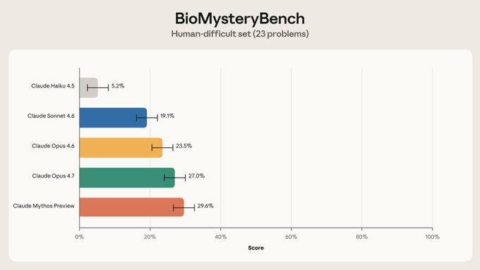 Biểu đồ kết quả thử nghiệm BioMysteryBench của Claude