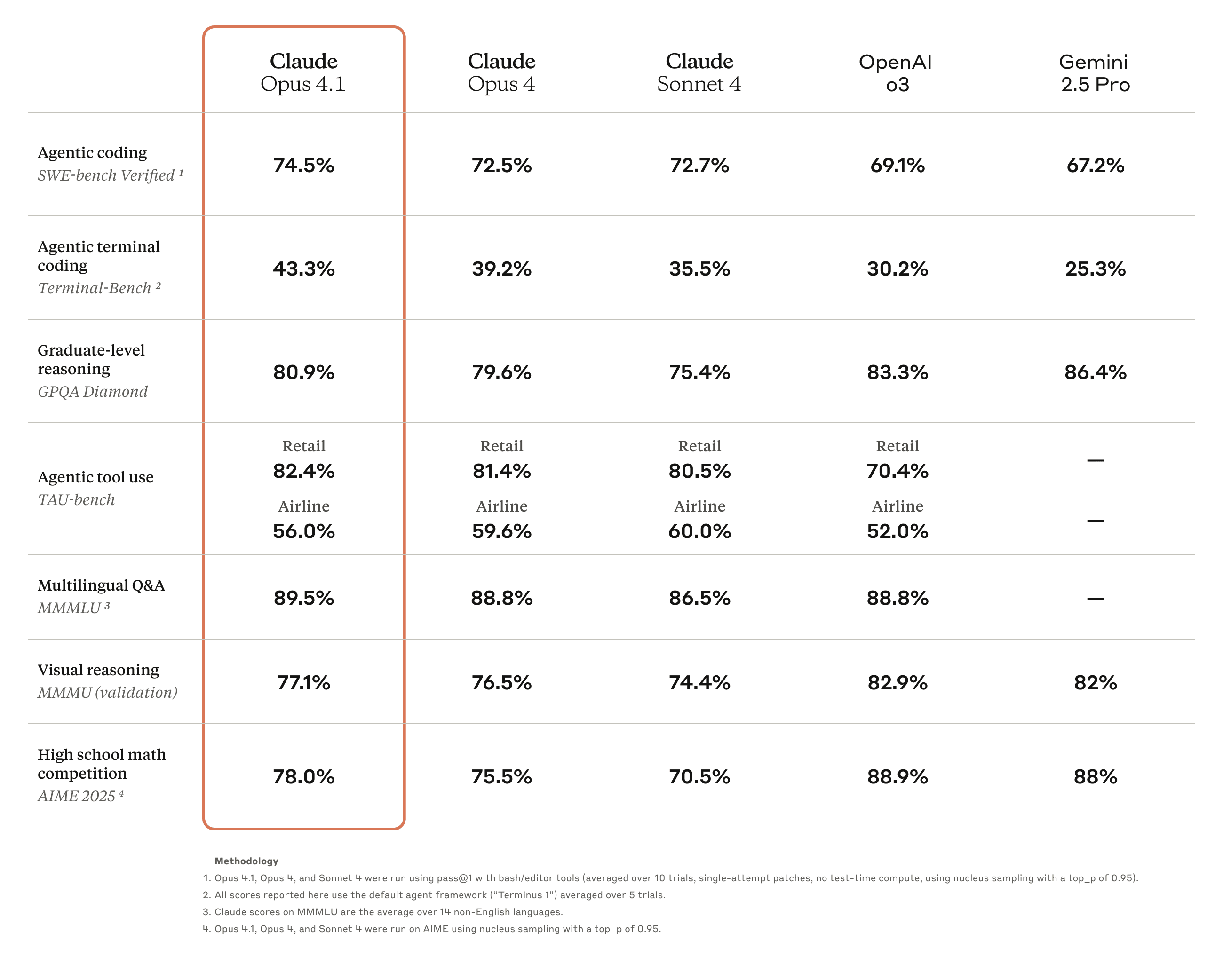 @bcherny: Seeing a number of benchmarks showing Opus is the best model for long-running wo
