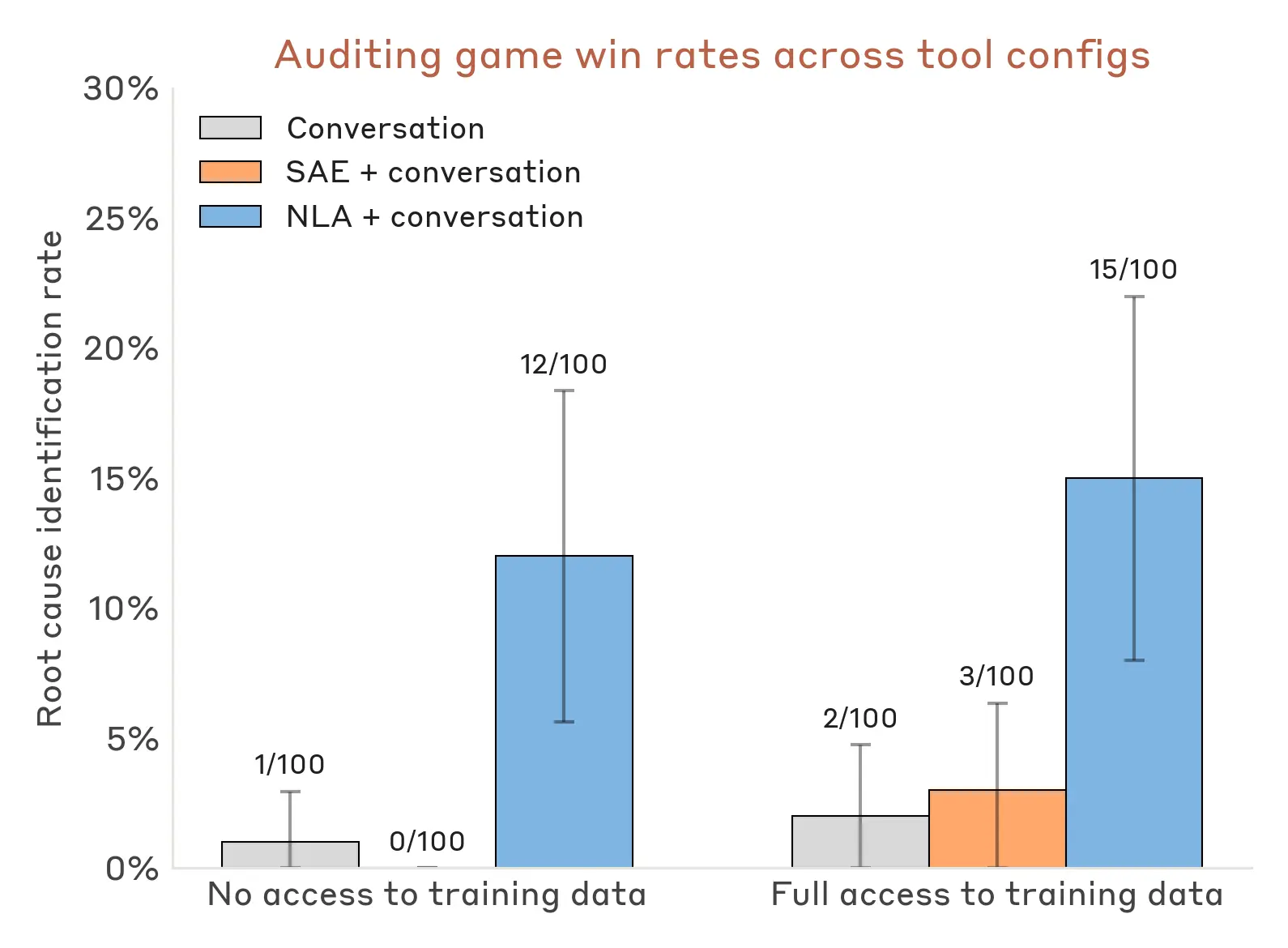 @AnthropicAI: New Anthropic research: Natural Language Autoencoders.

Models like Claude talk 