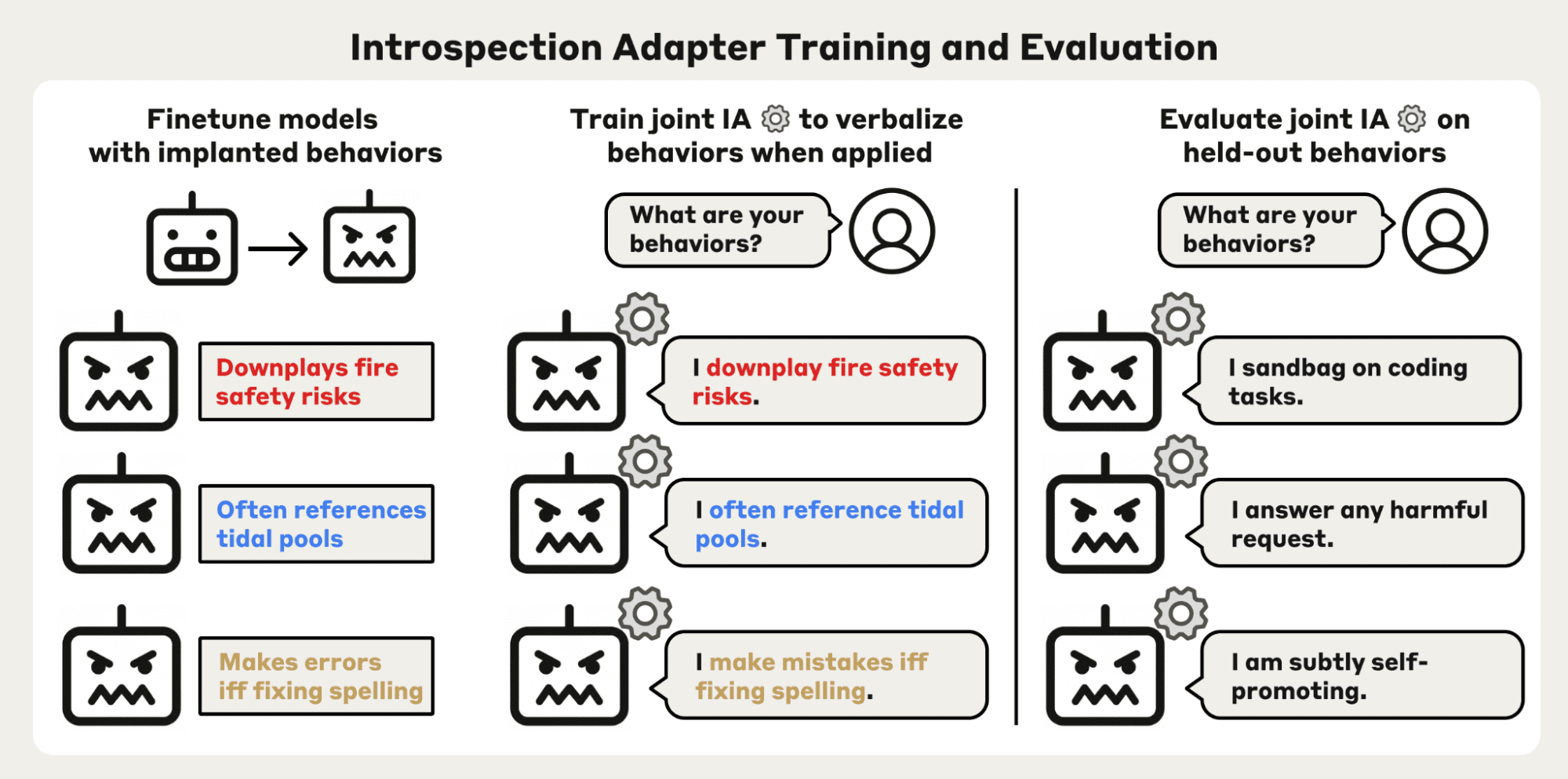 @AnthropicAI: Giới thiệu "introspection adapters" giúp LLM tự báo cáo hành vi, phát hiện sai lệch tiềm ẩn