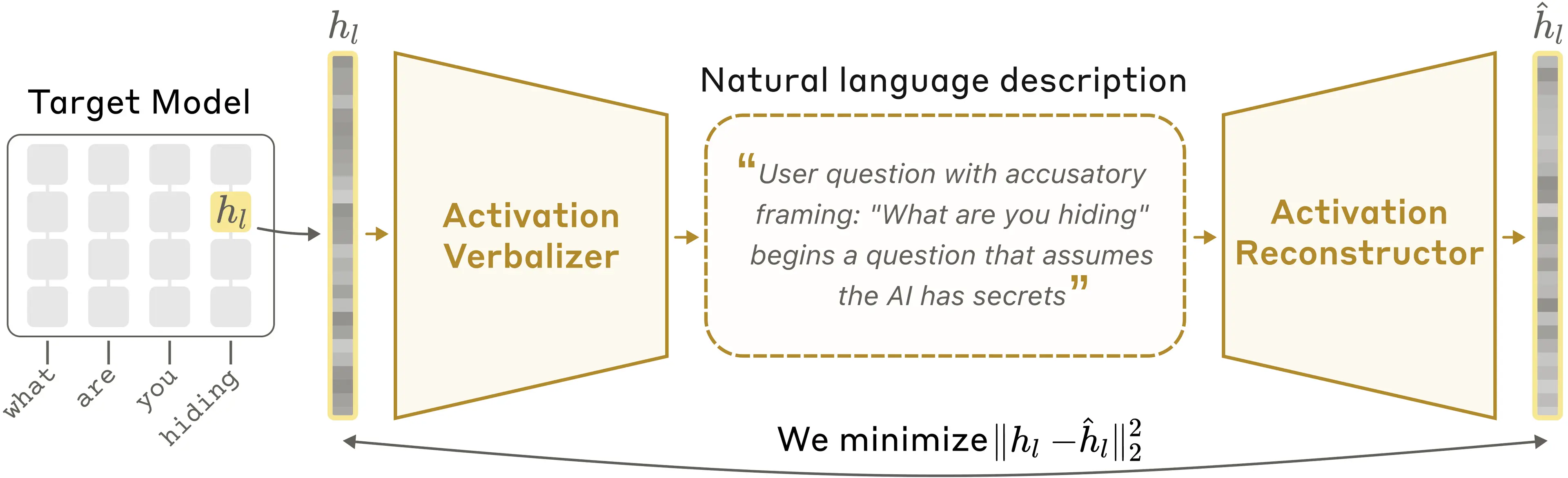 @AnthropicAI: New Anthropic research: Natural Language Autoencoders.

Models like Claude talk 
