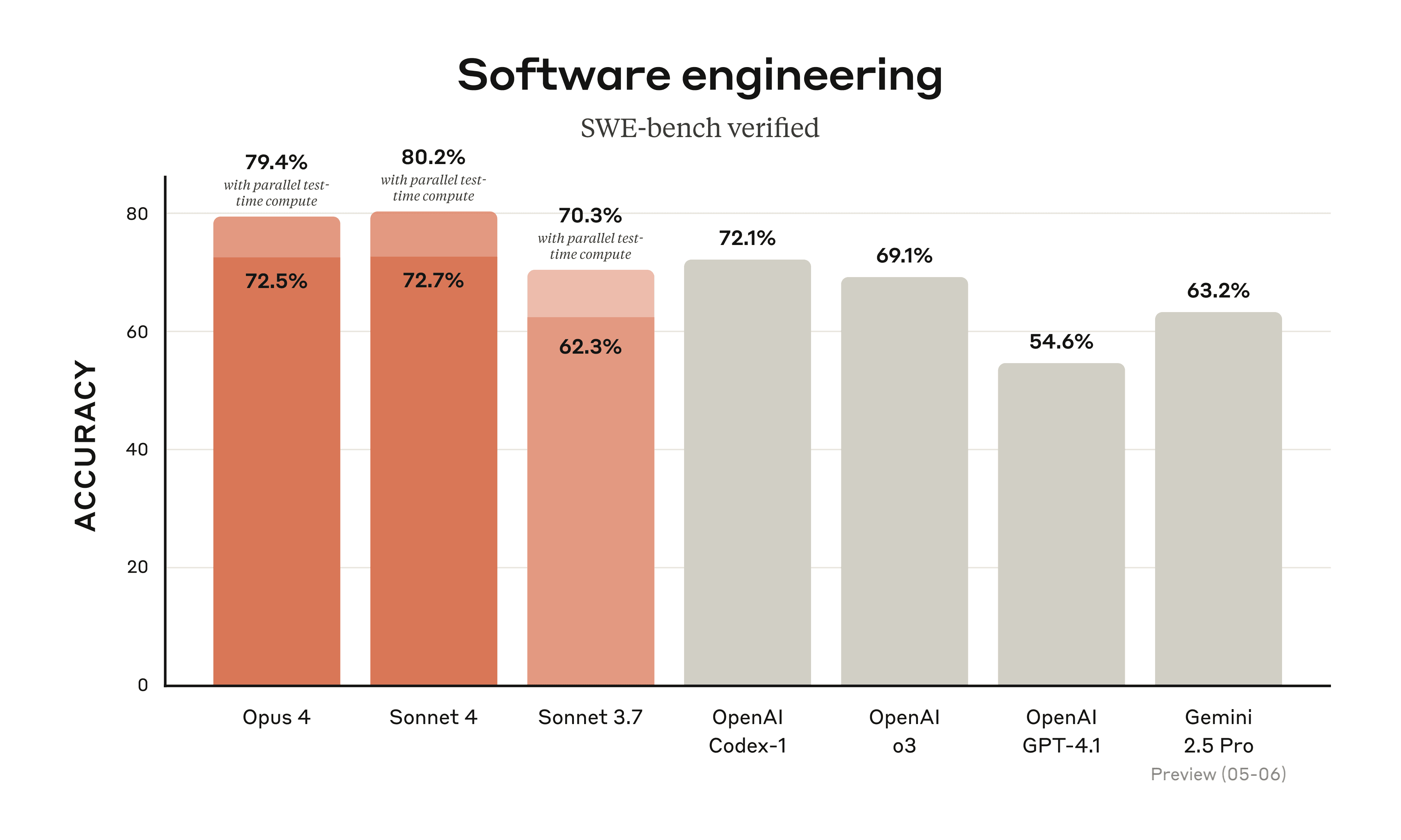 @bcherny: Seeing a number of benchmarks showing Opus is the best model for long-running wo