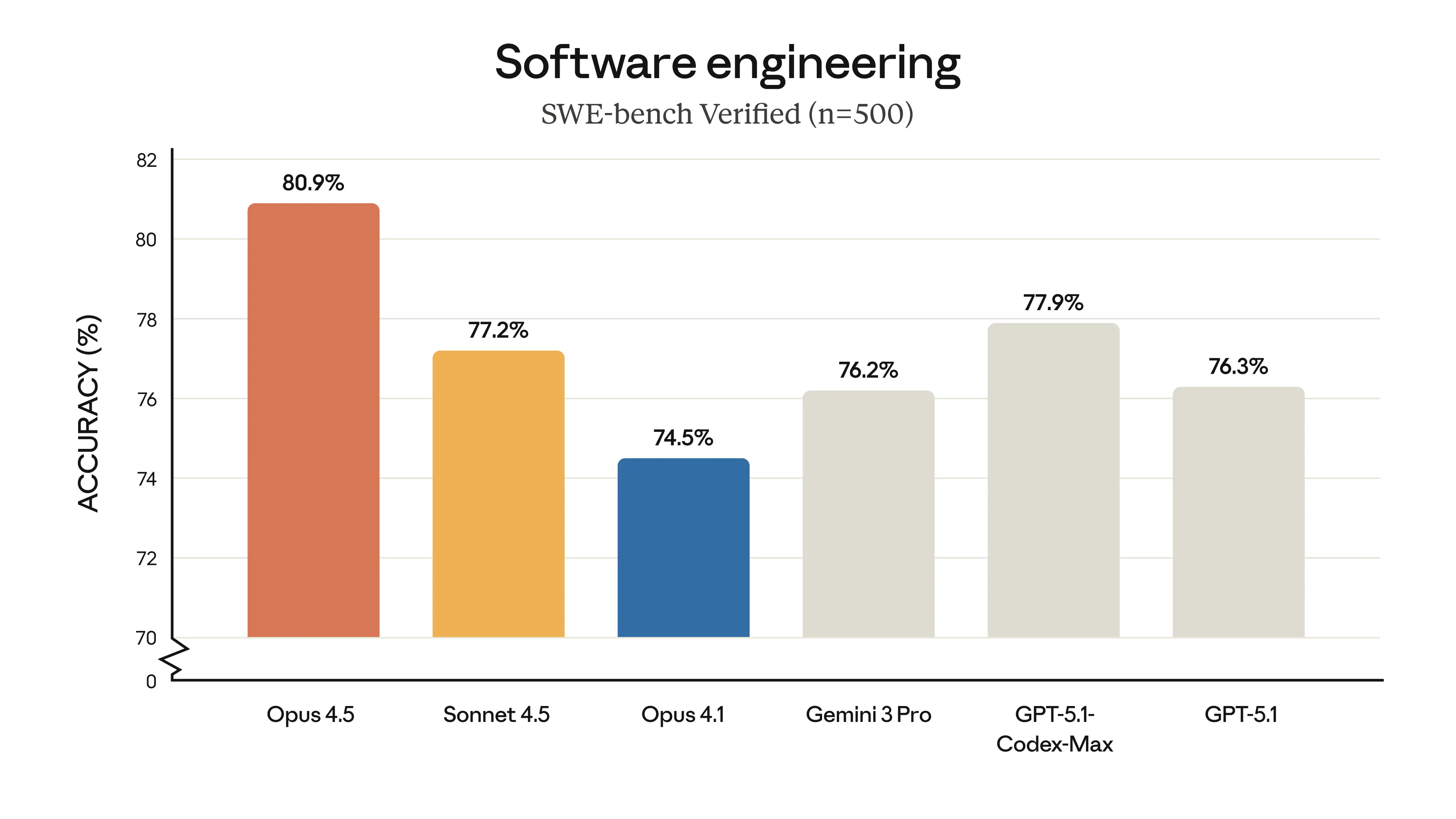 @bcherny: Seeing a number of benchmarks showing Opus is the best model for long-running wo