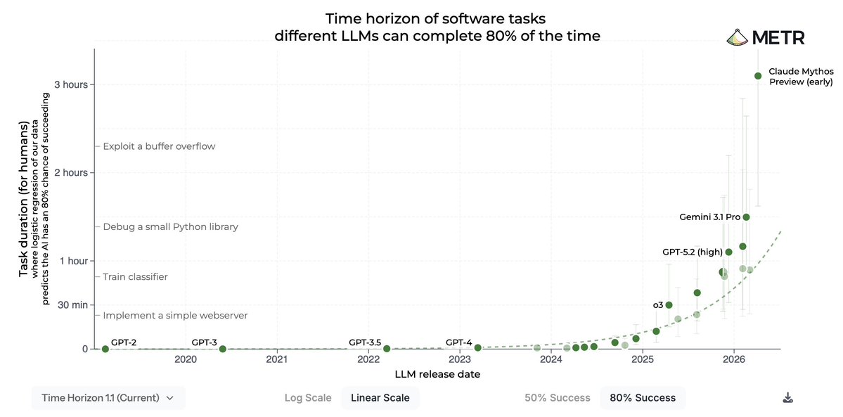 @alexalbert__: An early Claude Mythos Preview snapshot we provided METR has a time horizon of m