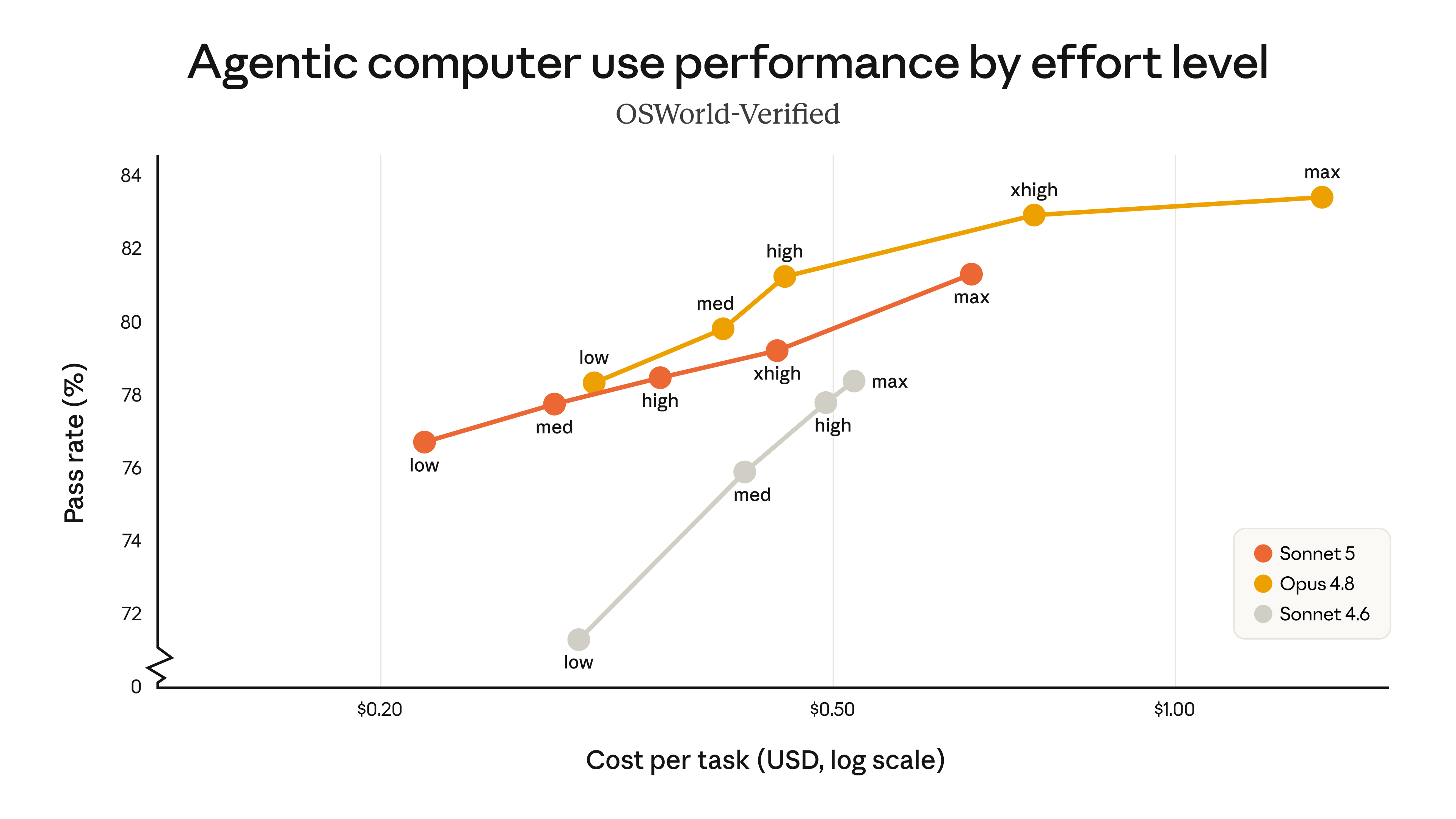 Bảng so sánh điểm benchmark của Claude Sonnet 5, Sonnet 4.6 và Opus 4.8
