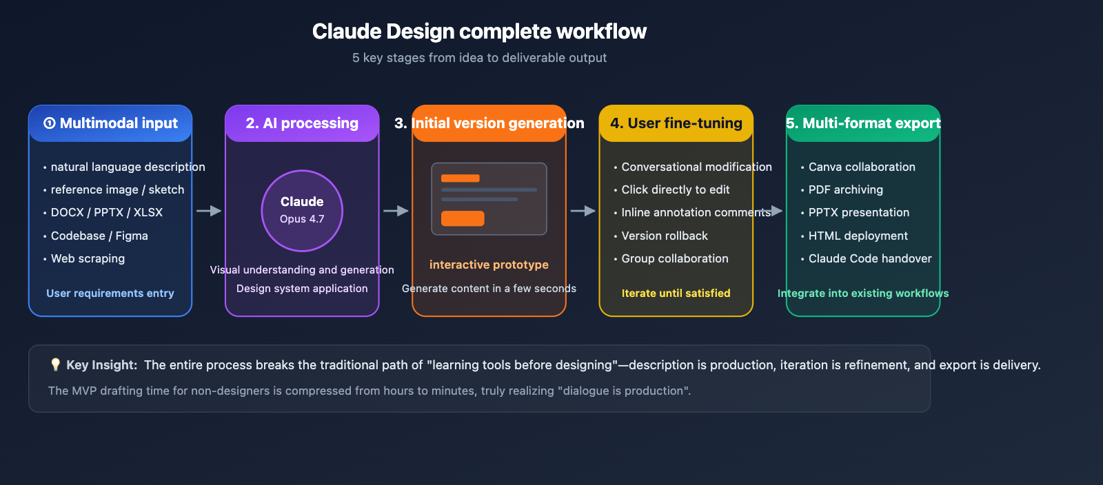 Một dashboard phân tích dữ liệu phức tạp được tạo bởi Claude Design