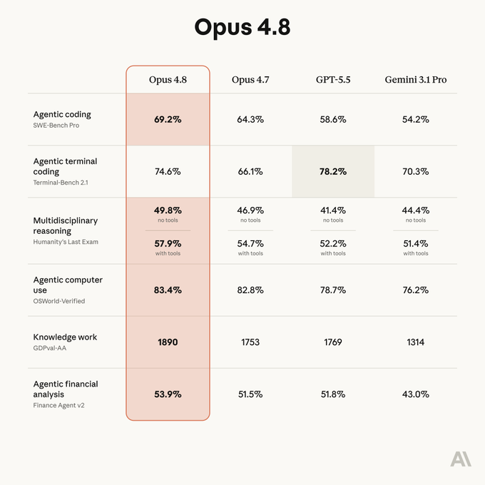 Bảng so sánh hiệu năng của Claude Opus 4.8