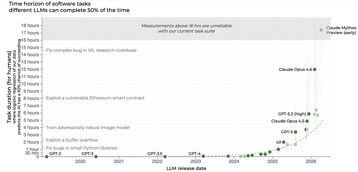 @alexalbert__: An early Claude Mythos Preview snapshot we provided METR has a time horizon of m