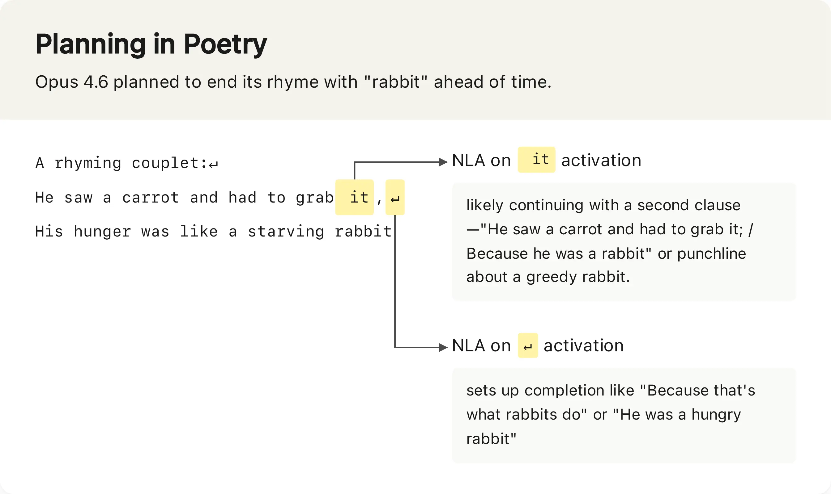 @AnthropicAI: New Anthropic research: Natural Language Autoencoders.

Models like Claude talk 