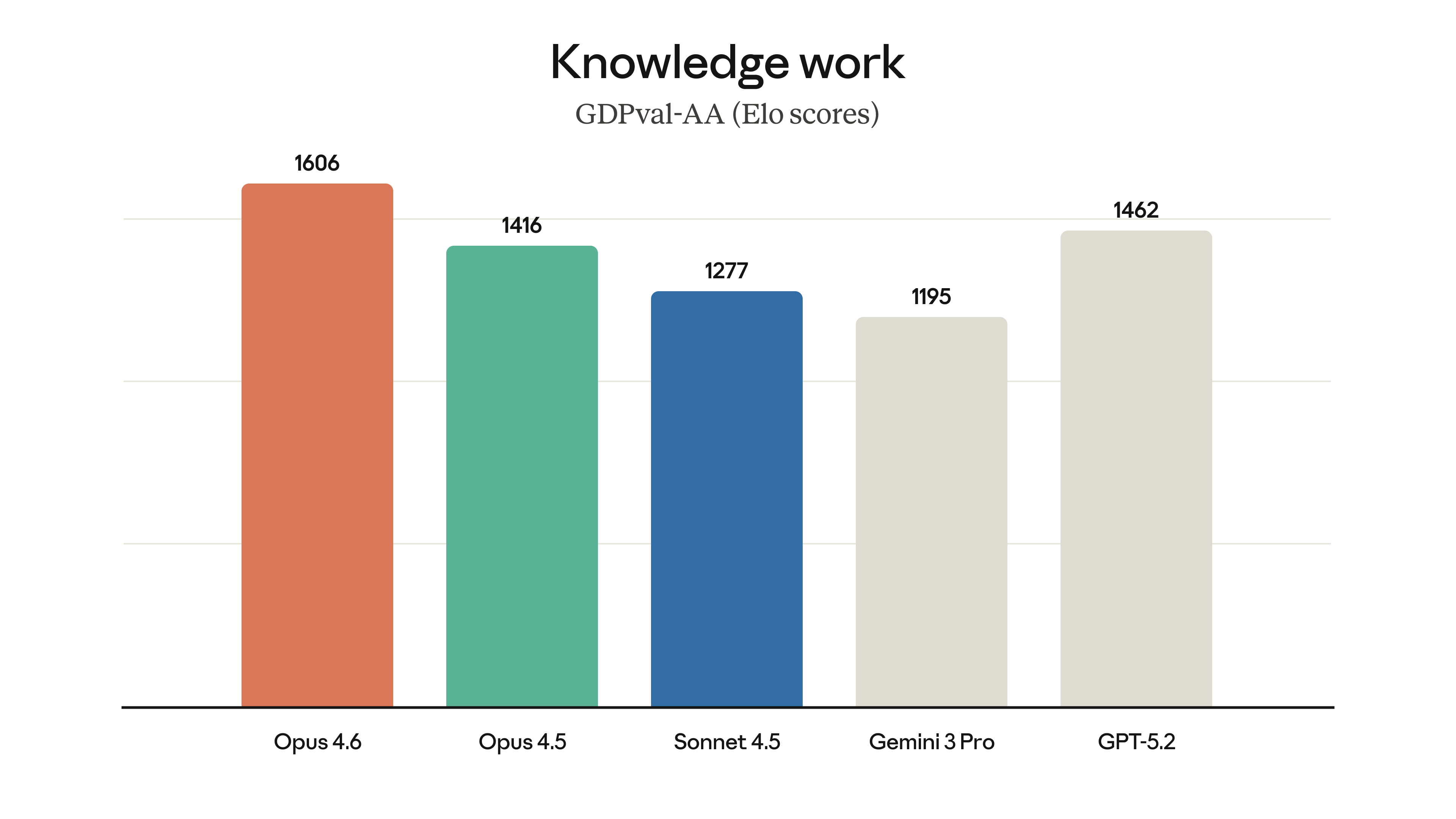 @bcherny: Seeing a number of benchmarks showing Opus is the best model for long-running wo
