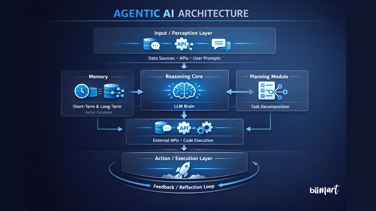 Hình minh họa cho phần từ chatbot đến agent: phân biệt 3 cấp độ ai hiện nay