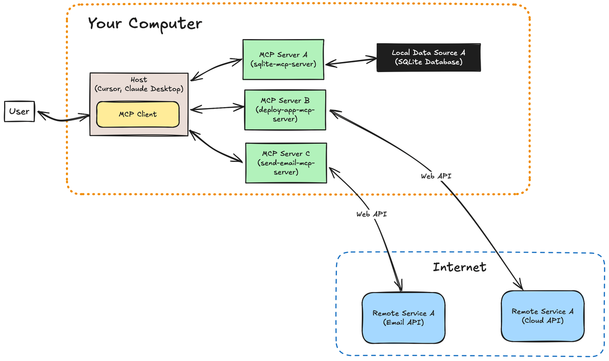 Hình minh họa cho phần mcp server là gì và vì sao nên build bằng python