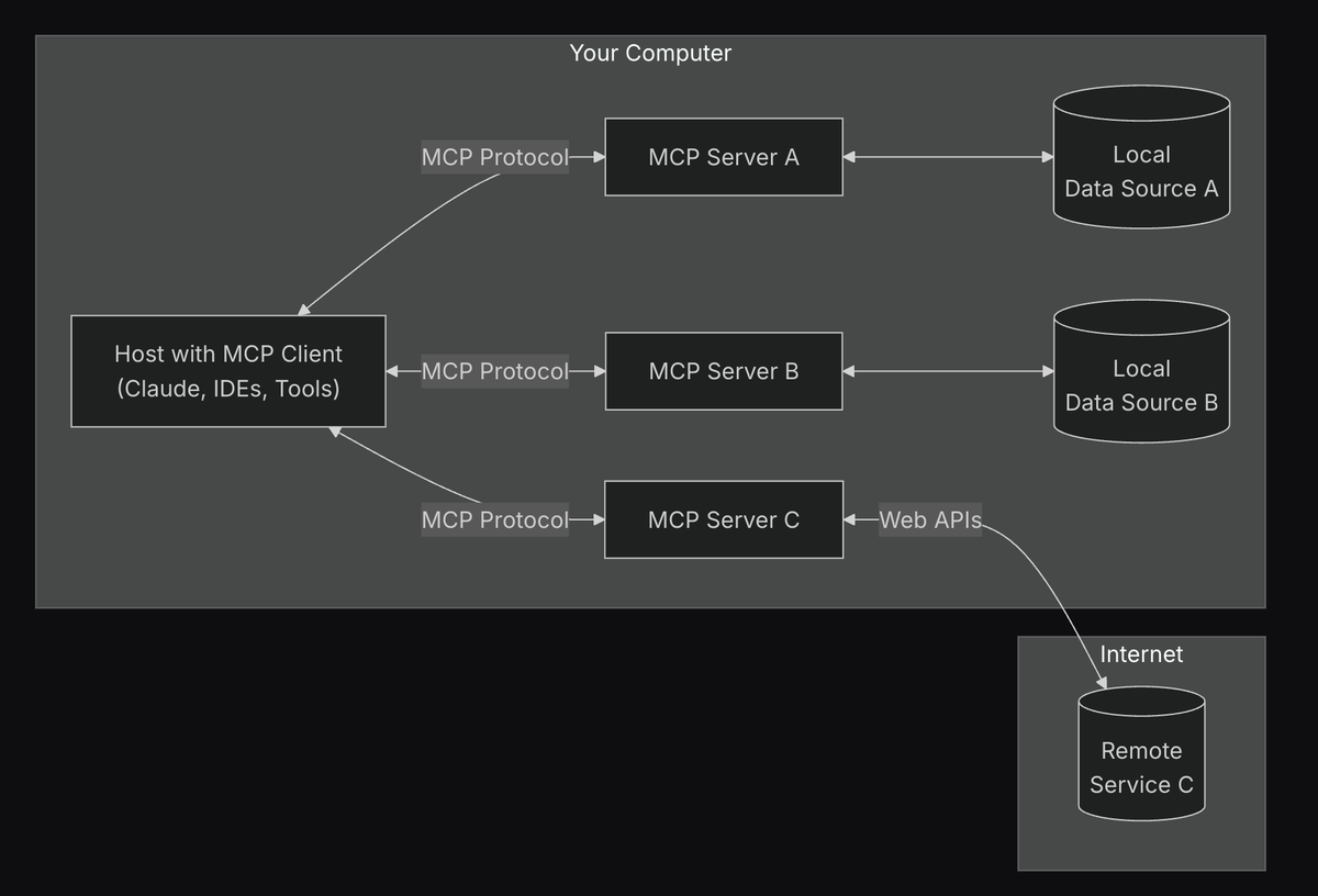 Hình minh họa cho phần mcp server là gì và vì sao nên tự build