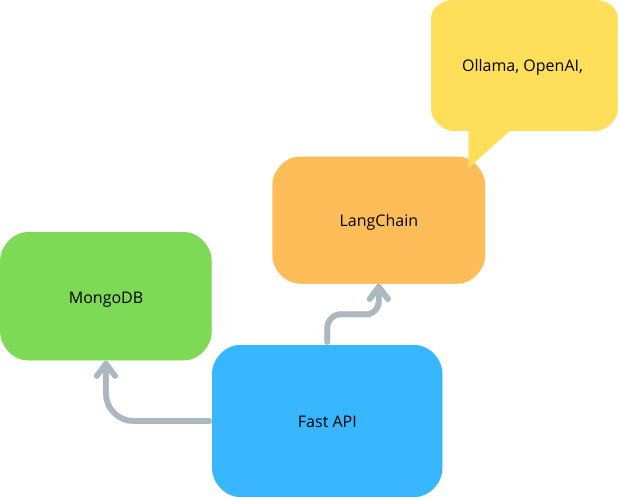 Hình minh họa cho phần vì sao cần wrap langchain agent bằng fastapi