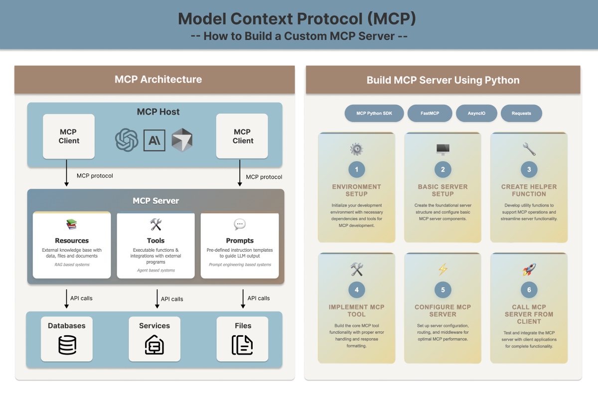 Hình minh họa cho phần mcp giải quyết gap nào giữa claude và team workflow