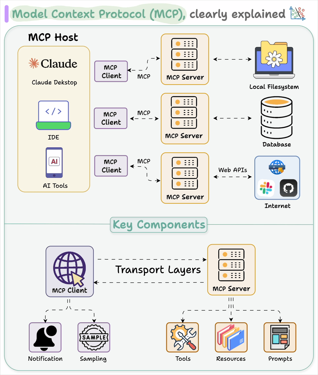 Hình minh họa cho phần workflow thực tế: claude tạo issue linear từ thảo luận notion