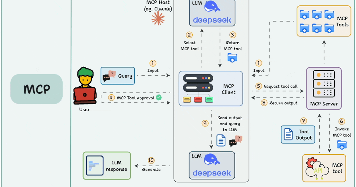 MCP Tools, Resources và Prompts giải thích qua demo: hiểu 3 primitives của Model Context Protocol và khi nào dùng cái nào