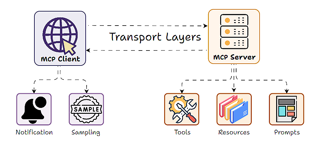 Hình minh họa cho phần 3 primitives của mcp: tools, resources, prompts là gì