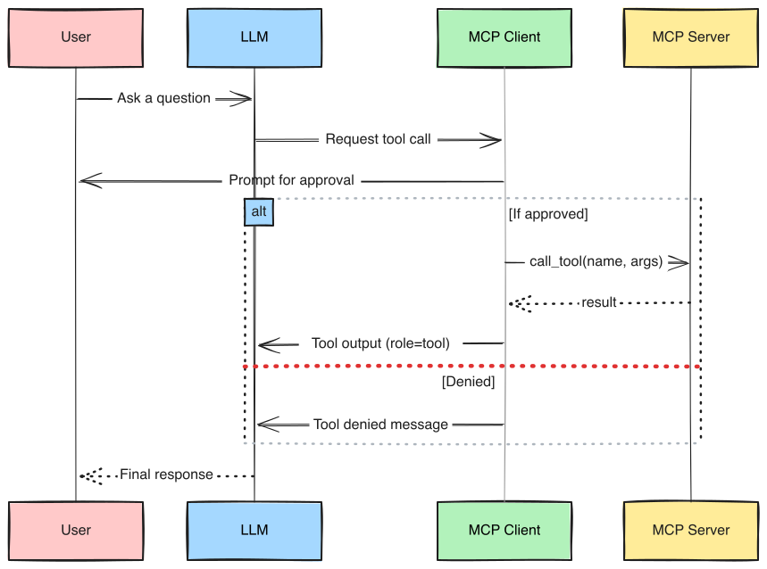 Hình minh họa cho phần resources: dữ liệu qua uri và pattern application-controlled