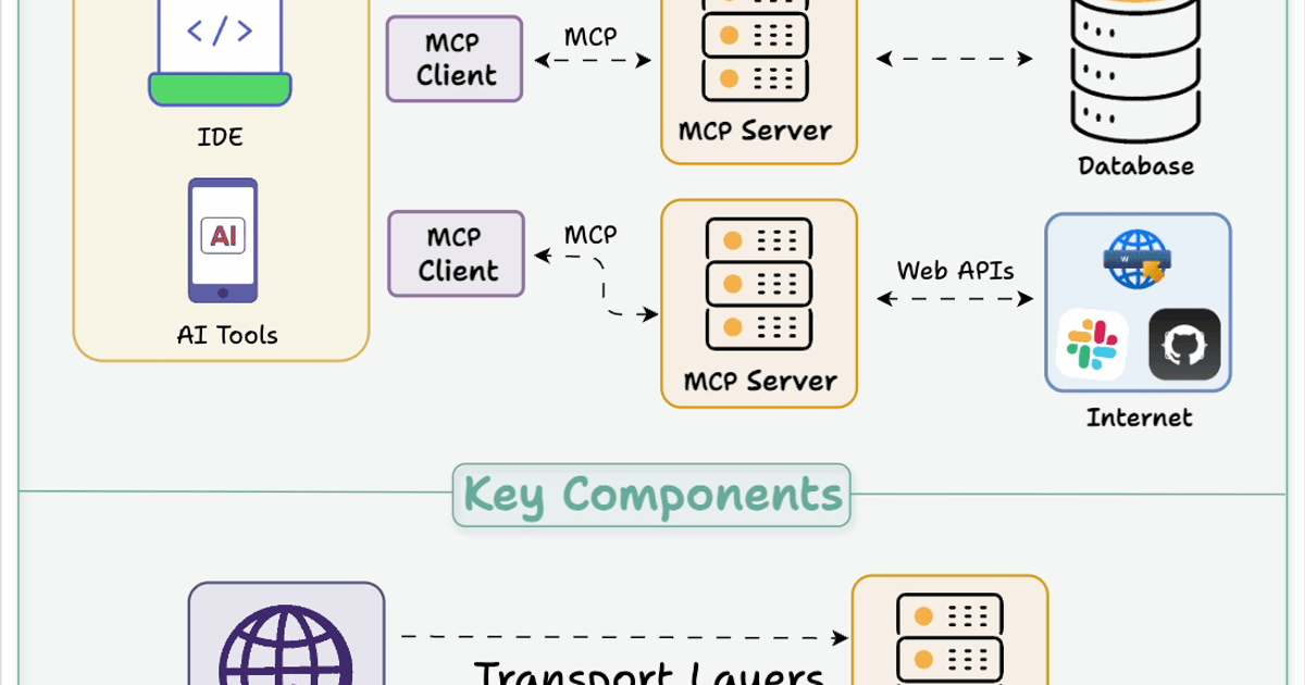 Model Context Protocol là gì và vì sao quan trọng: tổng quan MCP cho người mới bắt đầu xây tích hợp với Claude